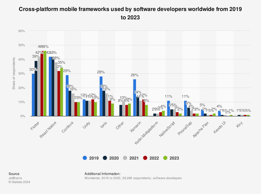 cross-platform mobile frameworks used by software developers worldwide