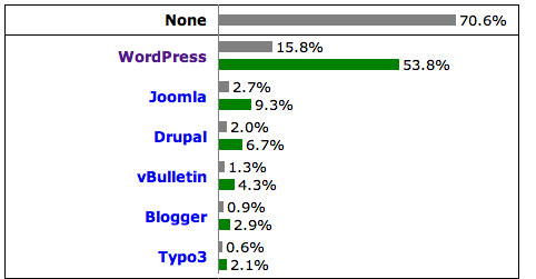 wordpress cms usage stats
