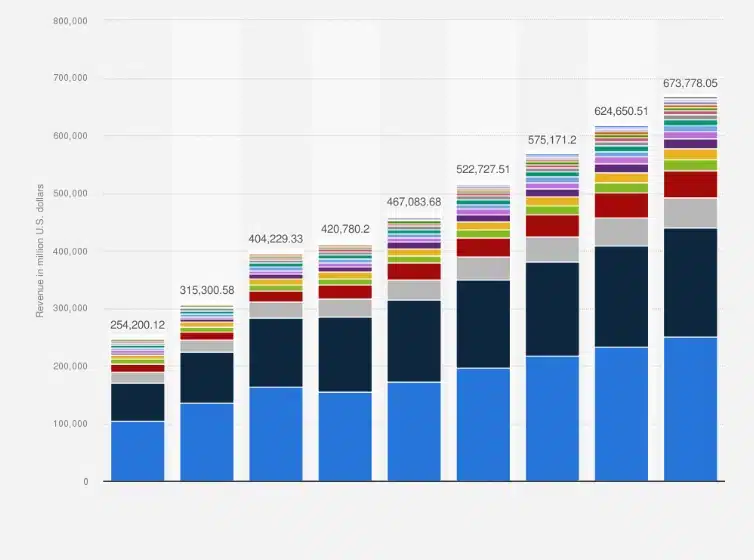 revenue of mobile apps worldwide 2019-2027