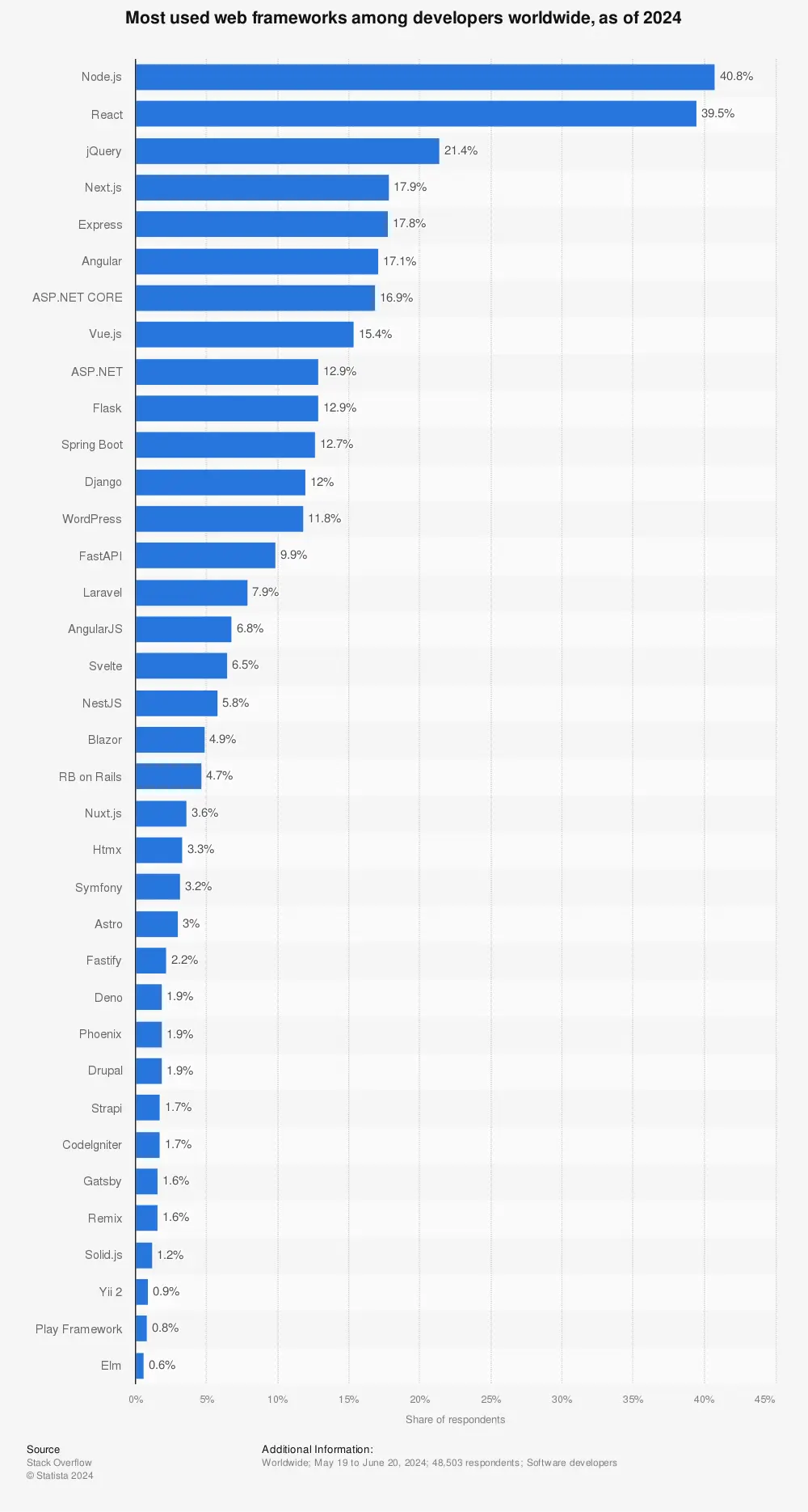 Most used web frameworks among developers worldwide, as of 2024