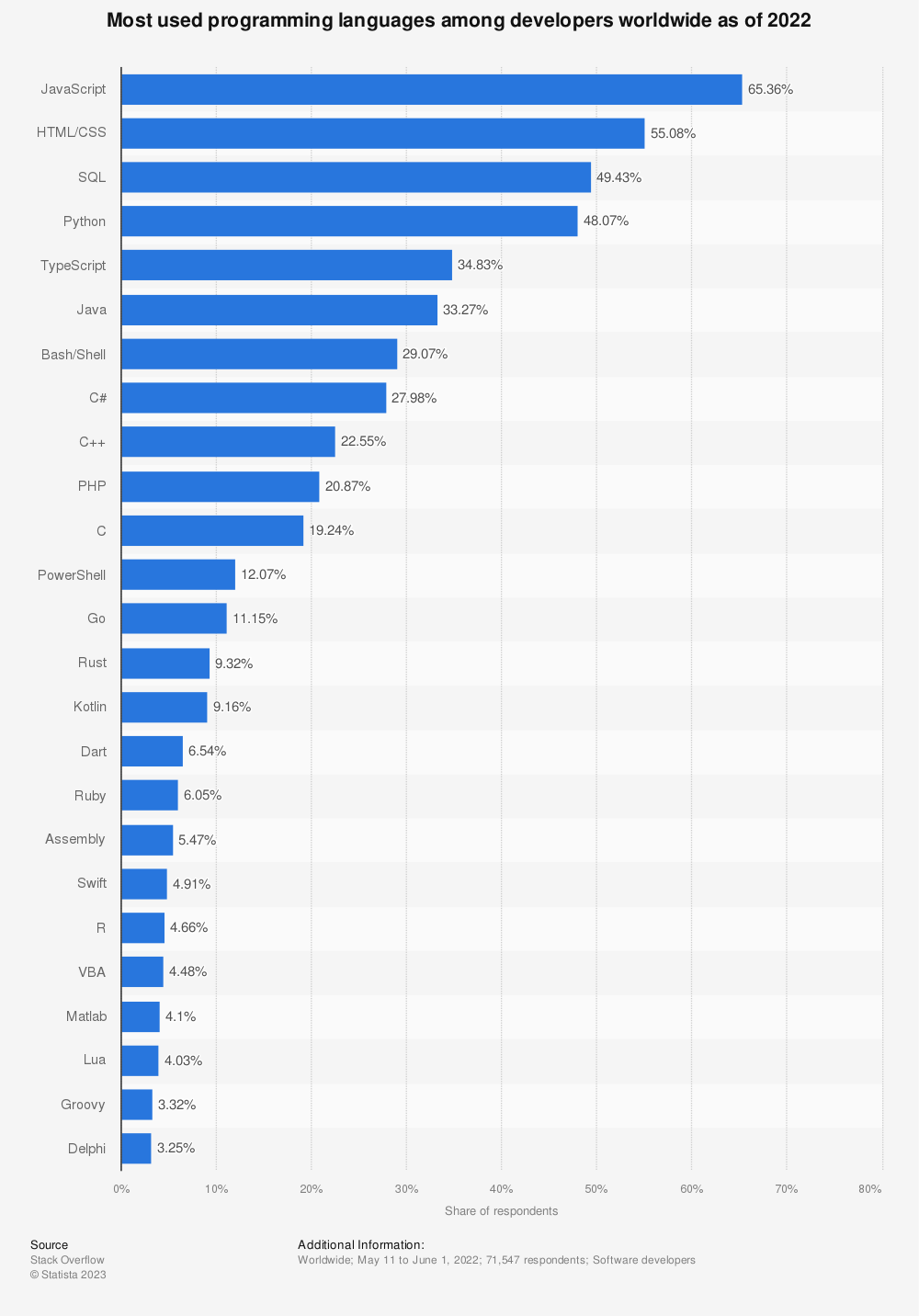 most used programming languages among developers worldwide as of 2022