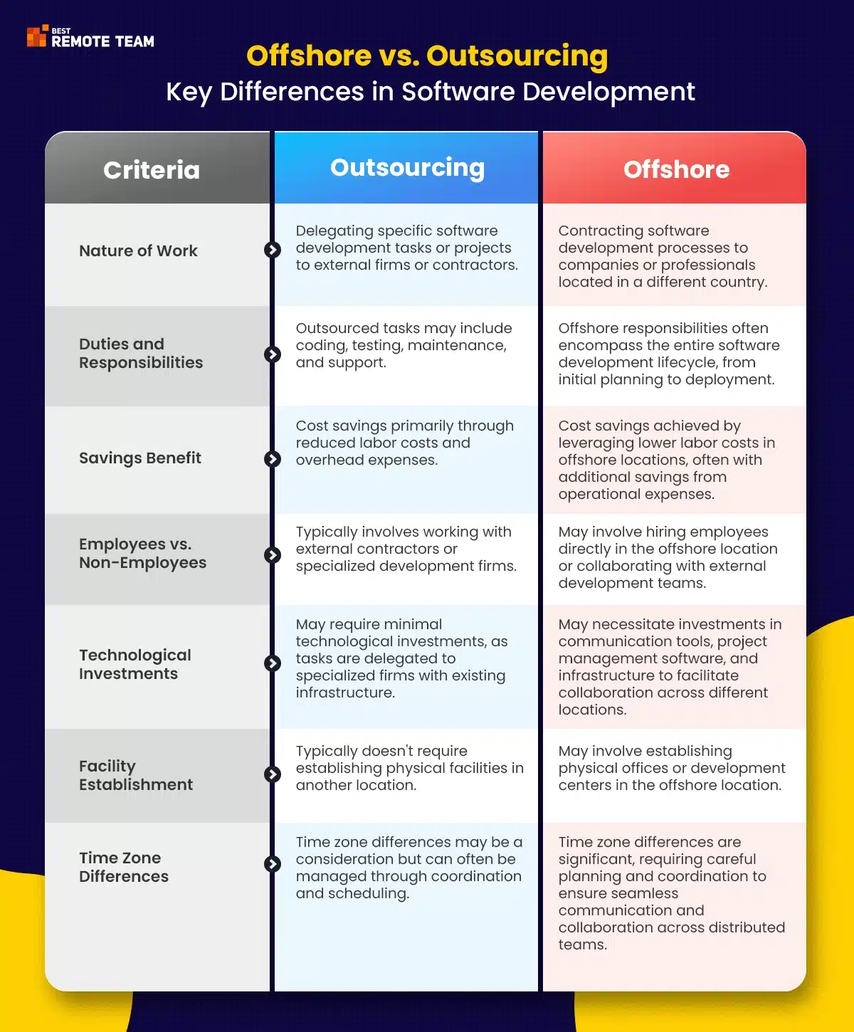 comparing offshore software development and outsourcing infographics