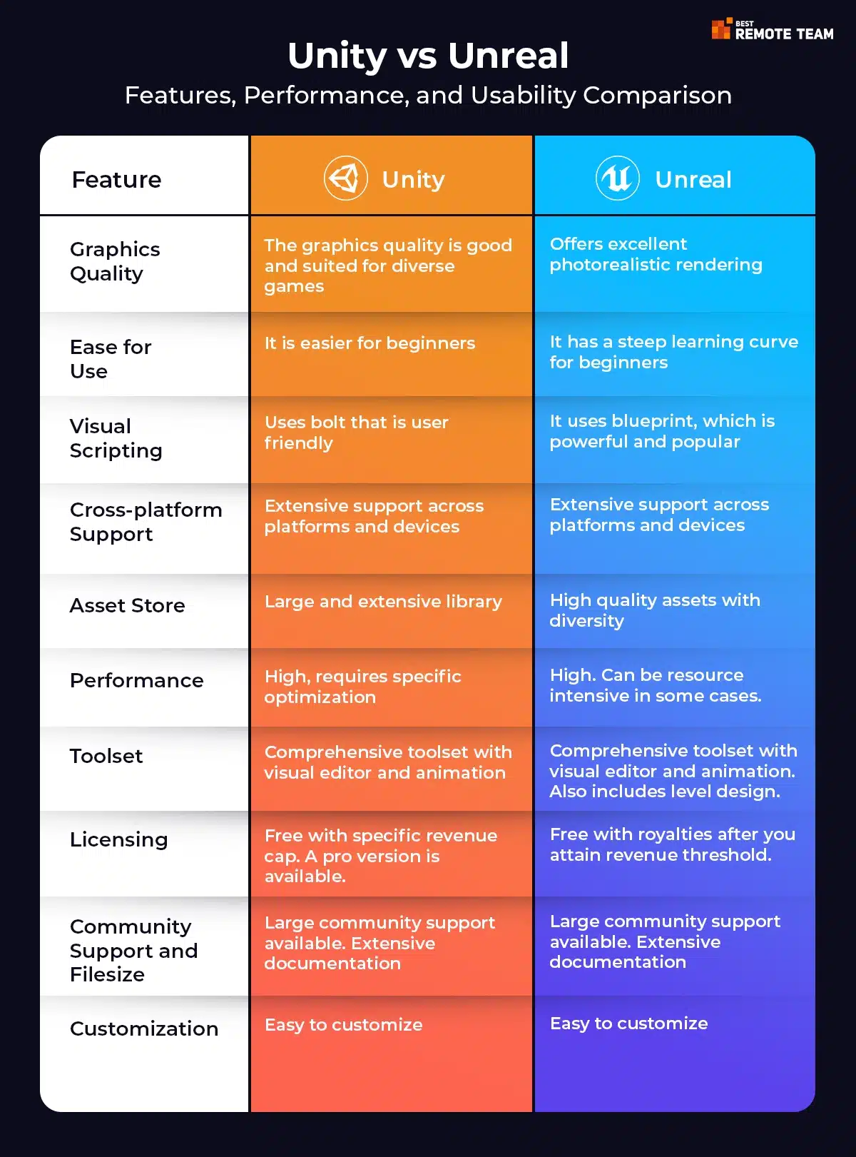 comparison between unity and unreal game engine infographic