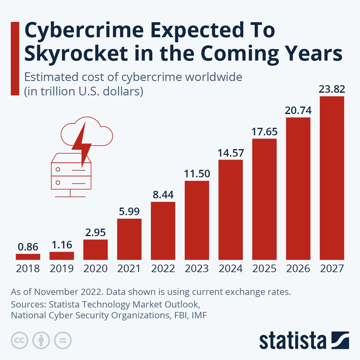 cybercrime expected to skyrocket in coming years infographic