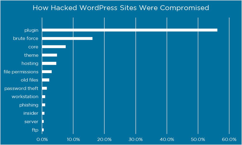 how compromised hacked website