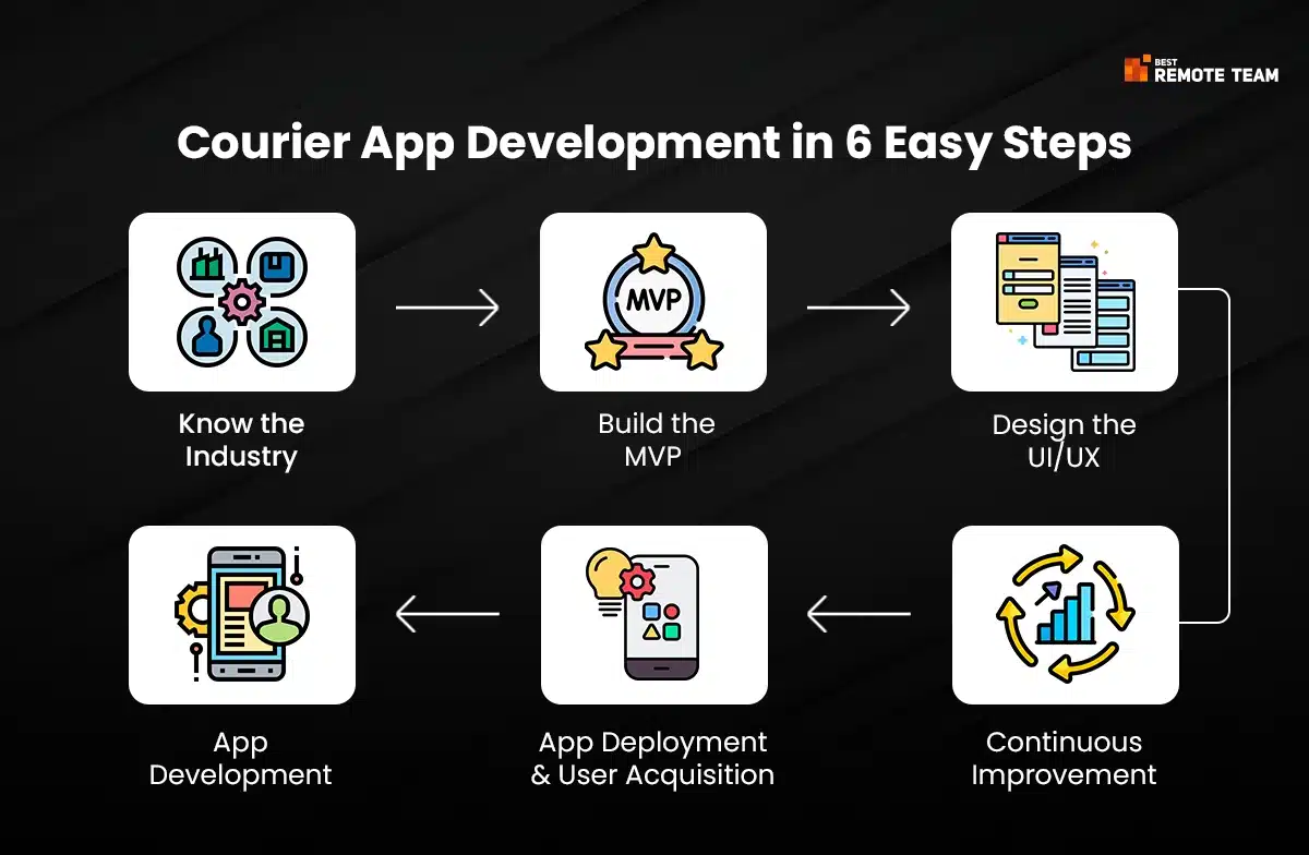courier app development in 6 easy steps