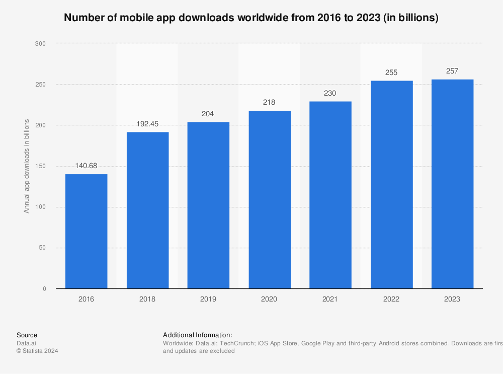 Number of mobile app downloads worldwide from 2016 to 2023