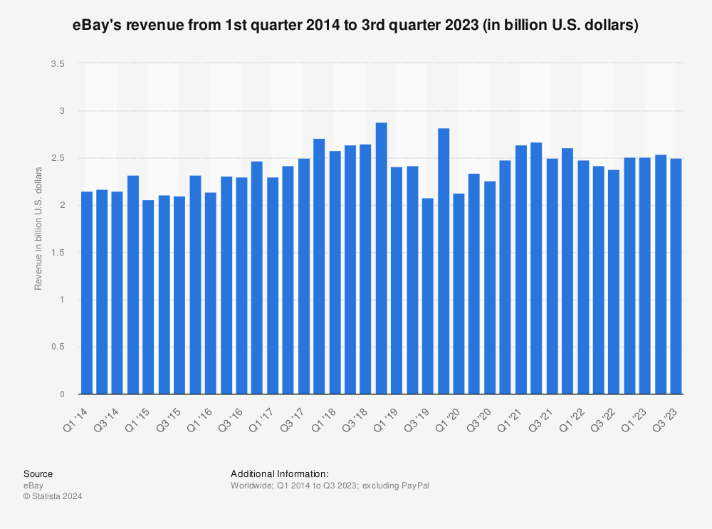 Annual net revenue of eBay from 2013 to 2023
