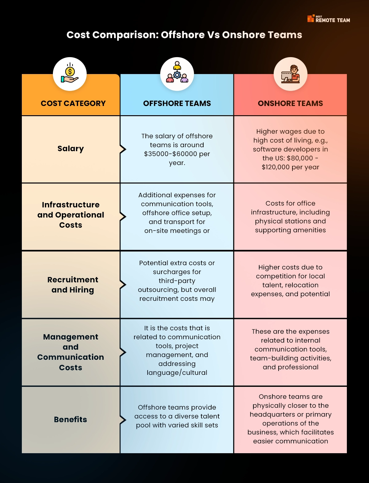 onshore vs offshore teams which is more cost effective