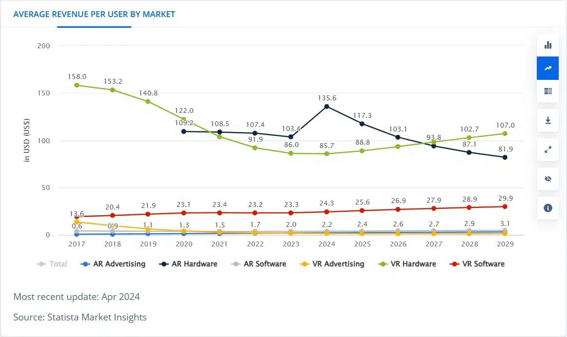 ar/vr development average revenue per user by market